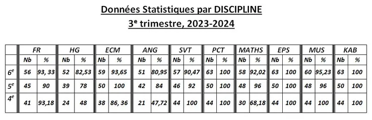 Résultats Elèves 