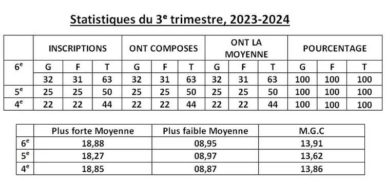 Résultats trimestriels Elèves 